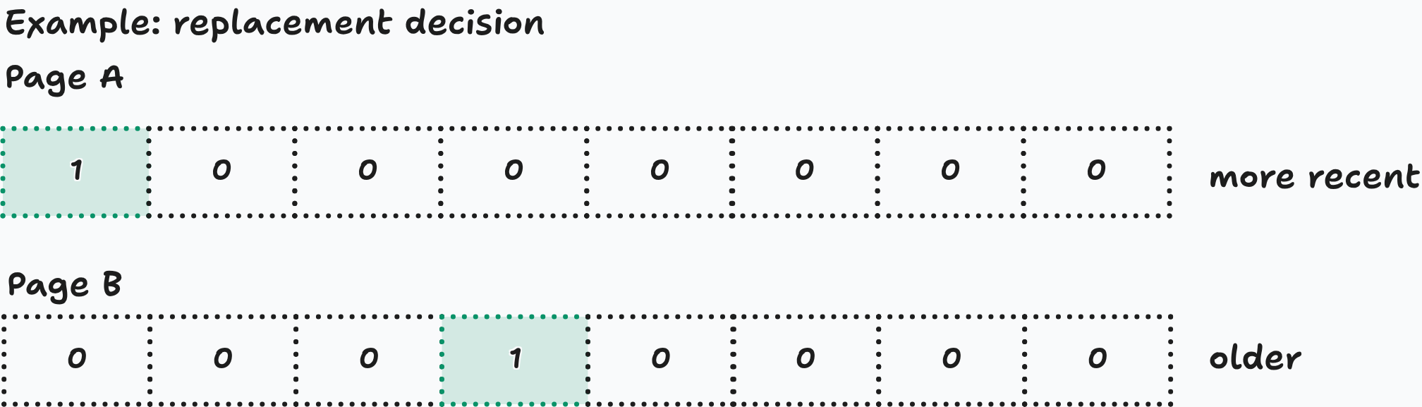 A was referenced in the most recent epoch. B was last referenced three epochs earlier