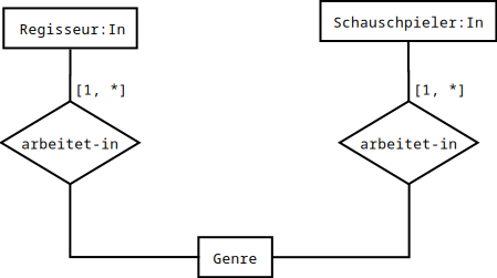 Alternative Modellierung