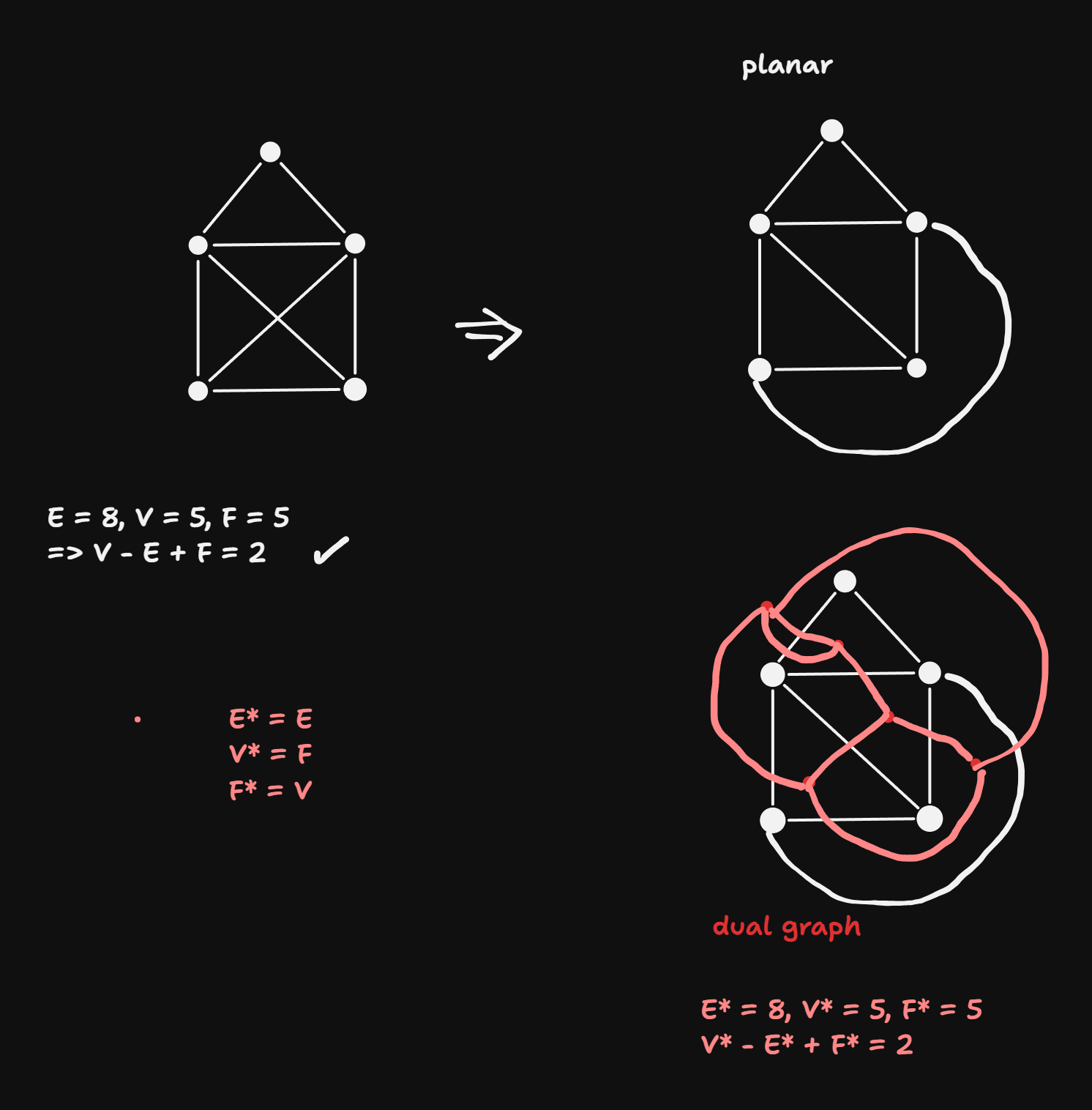 planar dual
